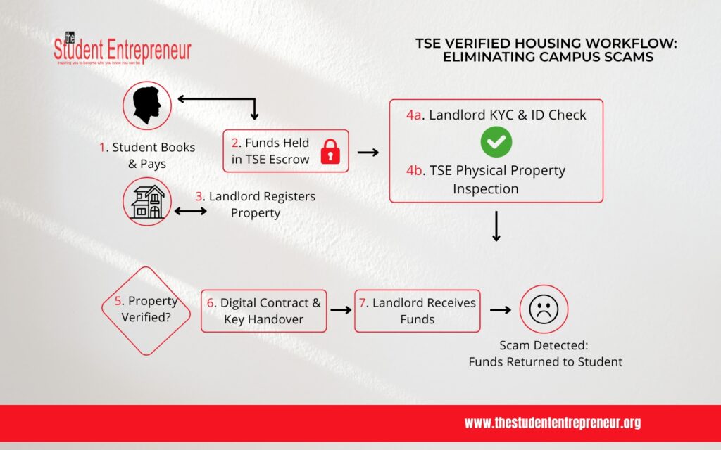 TSE Digital Guarantee Housing Workflow Diagram