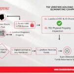 TSE Digital Guarantee Housing Workflow Diagram